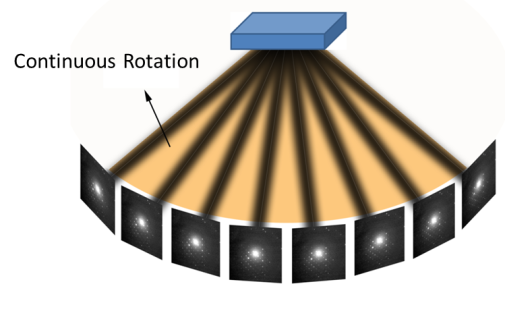 Figure 1. Continuous Rotation Data Collection