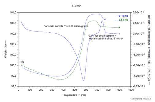 Oxidation of BaTiO3-xHx in air. 1% weight-change for a 5 mg sample equals 40 g.