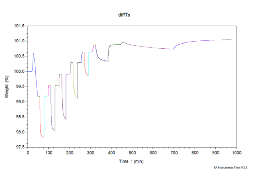 Switching between N2 and air atmosphere at different temperatures for a sample with varying cation oxidation state.