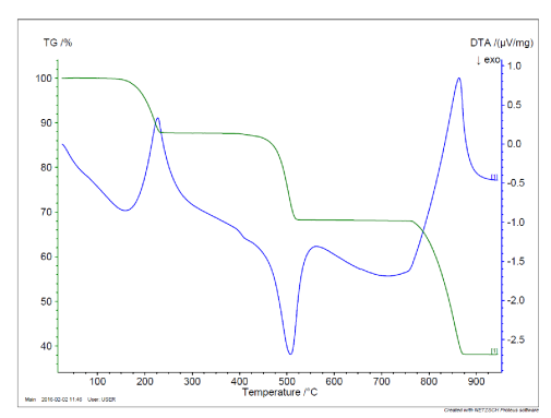 TG- and DSC-signals for the calibration compound Ca-oxalate.