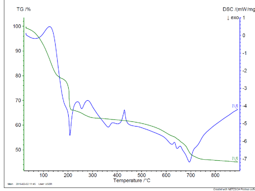 TG- and DSC signals for the Prussian Blue analogue compound Cu[Fe(CN)6]2/33.5H2O recorded in N2 gas with a heating rate of 20 C/min.