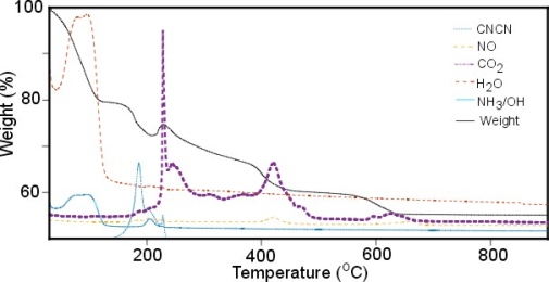 TG-MS curves for thermal dehydration of K2/3Cu[Fe(CN)6]2/3nH2O in air at a heating rate of 10 C mi